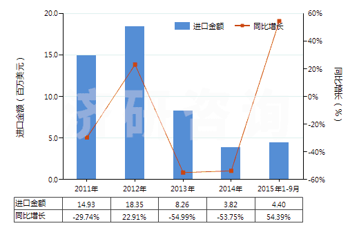 2011-2015年9月中國激光照排片（任一邊＞255mm）(HS37013021)進(jìn)口總額及增速統(tǒng)計